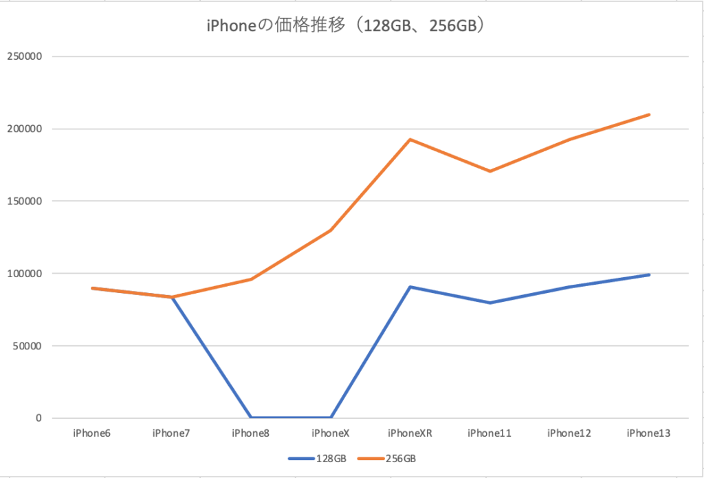 iPhone価格推移
